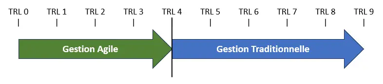 Gestion hybride illustrée : bascule de l’agilité vers la gestion traditionnelle à partir du TRL 4